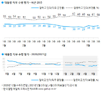 文대통령 지지율 34%…호남·20대서 큰 폭 상승