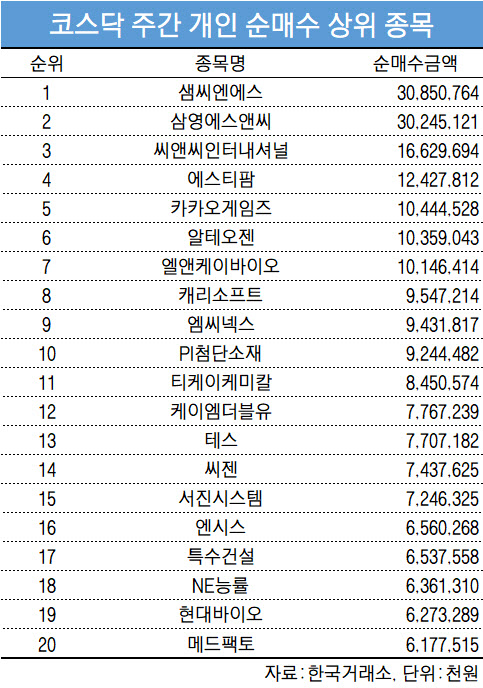 코스닥 주간 개인 순매수 1위 '샘씨엔에스'
