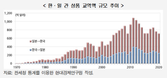 "상품교역 감소에도 對日 무역적자 더 늘었다..한해 220억달러 달해"