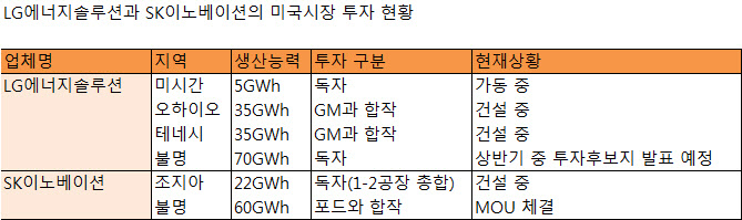 잇단 합작·단독투자 릴레이…美와 연합전선 강화한 K배터리