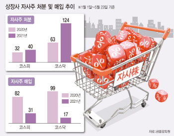 주가 오르자 자사주 처분 상장사 '쑥'…"성장동력 확보"