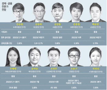 경제·금융 전문가들 "올해 3%대 후반 성장…내년엔 금리 오른다"