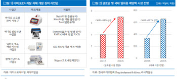 마이크로디지탈, 바이오 소부장 개화 수혜-리서치알음