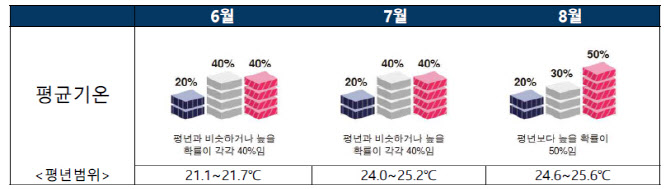 올 여름 예년보다 더울 듯…라니냐 종료했던 2018년과 유사