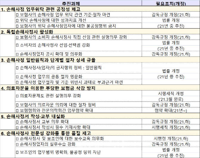 보험금 청구시 보험사에 유리한 손해사정제도, 공정성 높인다