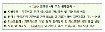 금융당국·공공기관, 기후변화 관리내역 공개한다