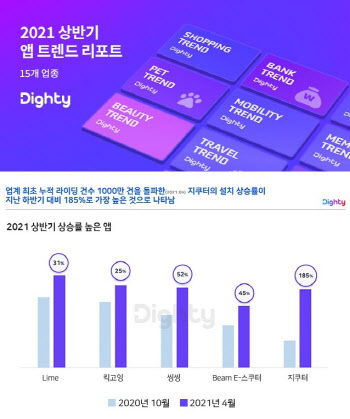 20대가 꽂힌 공유 킥보드 ‘급성장세’…NHN DATA 조사