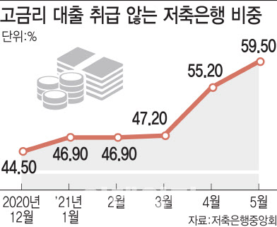 저축은행 10곳 중 6곳, 금리 연 20%초과 고금리대출 없앴다