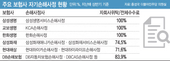 보험사만 유리한 '셀프 손해사정' 뜯어 고친다