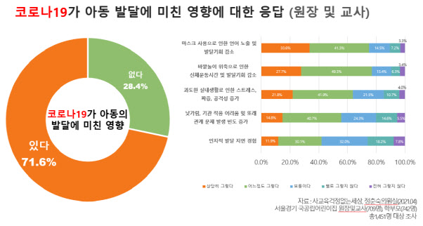 어린이집 교사 70% "코로나로 아이들 언어·신체발달 지연"