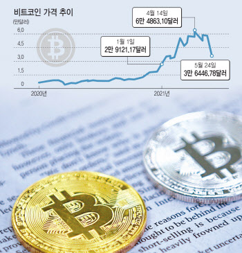 비트코인 2017년 악몽 재현하나…"규제→추락 닮은꼴" Vs  "위상 달라져"