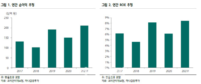 코리안리, 수익성 개선으로 연내 추가 상승 지속 -하나