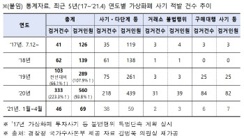 與김병욱 의원 "지난해 가상자산 사기 검거 전년比 3배 이상 늘어"