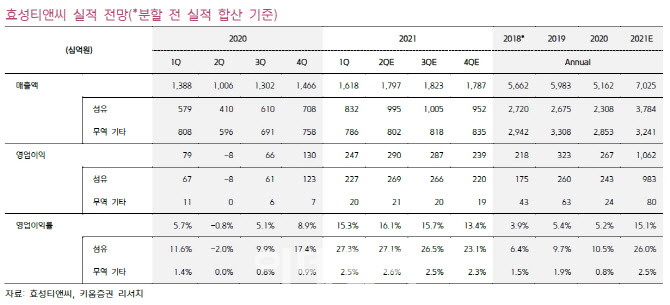 효성티앤씨, 2Q 스판덱스 및 베트남 타이어코드 등 최대 영업익 전망-키움