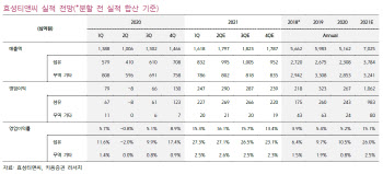 효성티앤씨, 2Q 스판덱스 및 베트남 타이어코드 등 최대 영업익 전망-키움