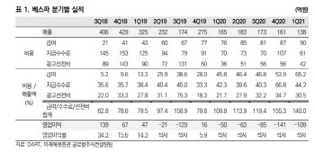 베스파, 1Q 적자 후 신작 출시…흥행여부 주목-미래