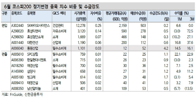 코스피200 정기변경…“롱숏 보다 편입종목 매수 전략”