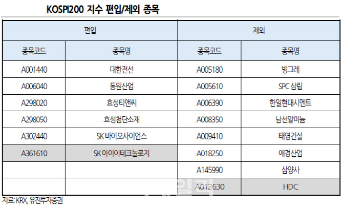 "코스피 200 정기변경 매수·매도 전략은?…공매도가 변수"