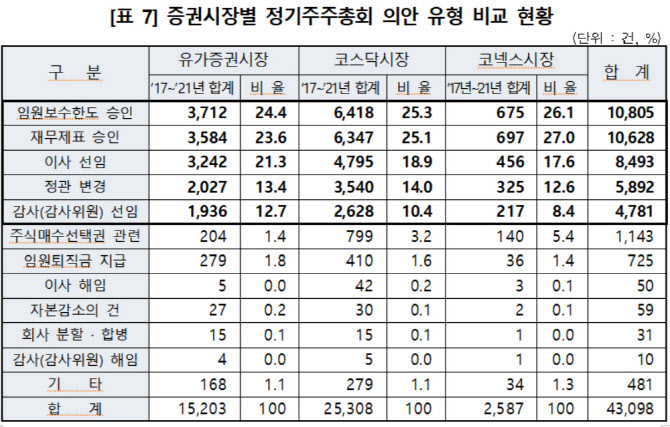 5년간 주총 개최社 14.1%↑…3월 막주·수도권 집중 심화