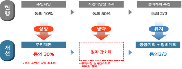 재개발 주민 동의율 3단계→2단계로 간소화