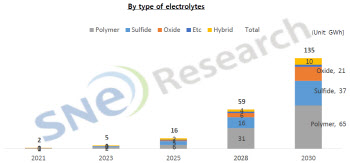 "전고체, 2030년 배터리 시장 4%대로 올라설 전망"