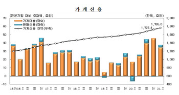 빚투·영끌에 공모주까지 가계대출 1년새 144조 폭증 '사상최대'