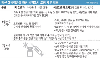 인센티브 통해 접종률 '극대화' 계획…당장 야외 '노마스크'부터 논란