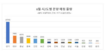 상반기 분양 막바지…6월 전국 6.5만 가구 쏟아진다