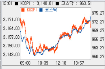 외인·기관 '사자'에 1% 가까이 상승…‘970선’