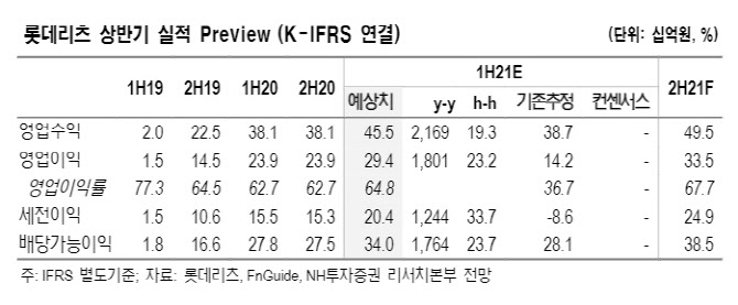 롯데리츠, 신규자산 편입 효과 본격화…업종내 `톱픽` -NH