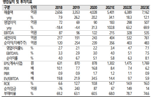 유니퀘스트, 비메모리 반도체 유통사업 순항-SK