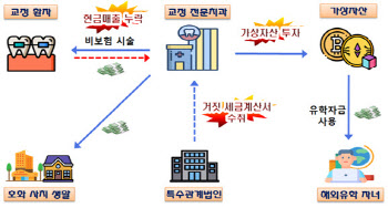 국세청, 암호화폐TF 신설…“신종탈세 엄정대응”