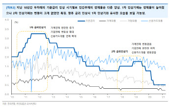 "한국, 미국보다 부채 건전성 낮아…연체율 상승 가능성" -유안타