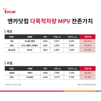 엔카닷컴 "기아 카니발, 잔존가치 1위 MPV..신차값 웃돌기도"