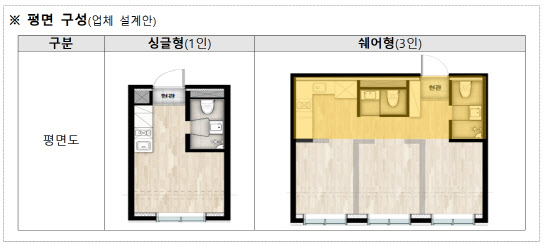 ‘청년 주택난 해소’…공유주거 원룸 내 침실 3개 설치 규제 완화 추진