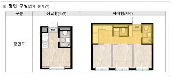 ‘청년 주택난 해소’…공유주거 원룸 내 침실 3개 설치 규제 완화 추진