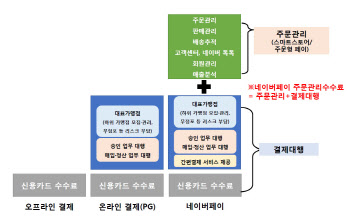 수수료 재산정 앞두고 전운 감도는 '카드 VS 페이'