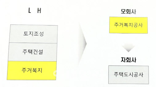 '모·자회사 분리' 검토 LH…20% 조직슬림화로 방향 트나