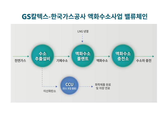 GS칼텍스, 액화수소시장 진출…가스공사와 MOU