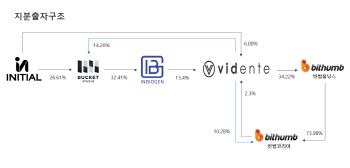 버킷스튜디오, 빗썸과 비덴트 투자로 400억 자금 조달