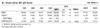 中 반독점 규제 강화…텐센트 발목 잡나