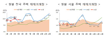 4월 주택거래량, 아파트 줄고 빌라·연립 늘어