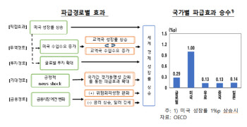 美 바이든 6조달러 돈풀기…"美 3%p·세계경제 1%p 추가 성장"