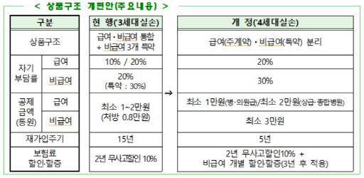 '양악수술·흉터제거술' 실손보험 보장제외 약관에 명시한다