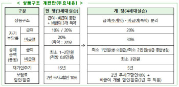 '양악수술·흉터제거술' 실손보험 보장제외 약관에 명시한다