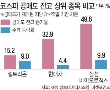 코스피 공매도 잔고 `톱5`…5곳 중 3곳이 주가 상승