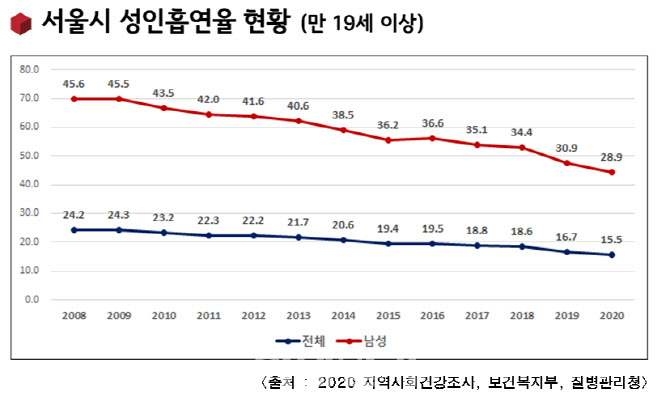 서울시, WHO·블룸버그 재단과 '금연 건강도시' 강화…담배광고 규제