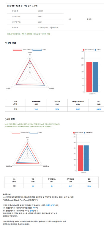 "당신의 탈락 사유는 000입니다"..불합격자까지 챙기는 남부발전