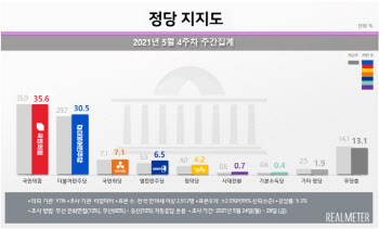 [리얼미터]국민의힘 35.6% vs 민주당 30.5%
