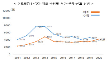 지난해 의료기기 허가, 10년만에 국산>수입품…코로나19 진단기기 덕분